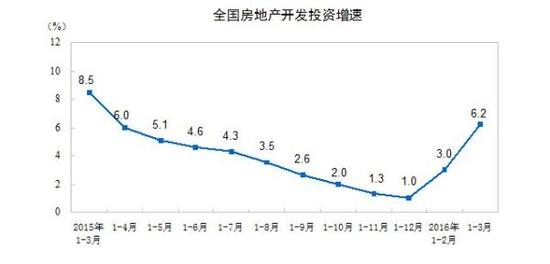 自2014年以来，房地产开发投资增速已经连续23个月下滑，可见的是今年1-3月份投资增速有一个明显的反弹，但目前仍处于个位数的状态。