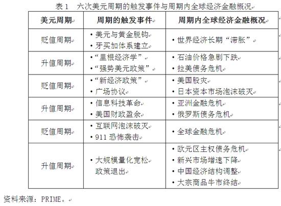 表1 六次美元周期的触发事件与周期内全球经济金融概况