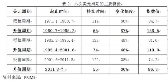 表2：六次美元周期的主要特征
