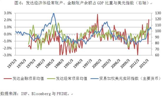 图6：发达经济体经常账户、金融账户余额占GDP比重与美元指数（右轴）