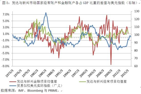 新兴市场国家经常账户和金融账户各占GDP比