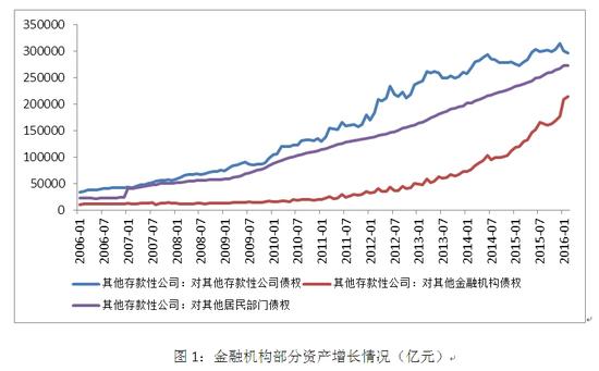 图1：金融机构部分资产增长情况（亿元）