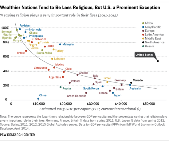 美国人更有宗教情怀