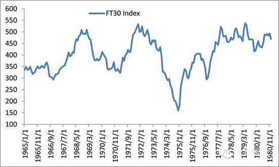 圖2 英國股市幾乎10年未漲