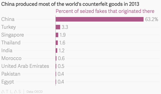 全球六成以上山寨货出自中国