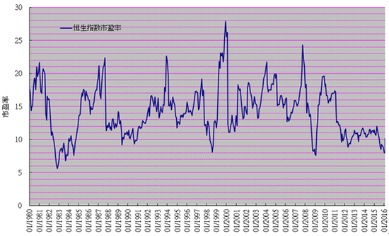 资料来源：恒生指数公司、国元证券（香港）