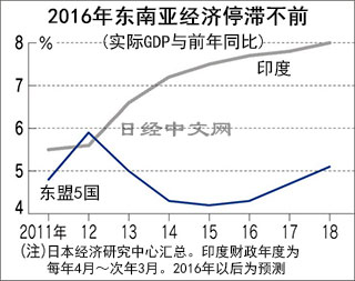 日经调查:印度经济增速将达7.7%