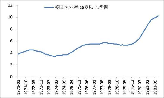 圖1 英國70年代失業率不斷攀升%
