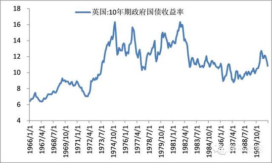 圖3 10年國債收益率長期維持在10%以上
