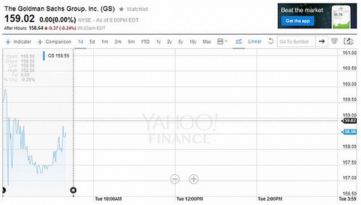 高盛一季度净利暴跌60% 成道琼斯指数中表现