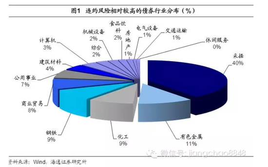 违约最可怕的是什么?小心这个恶性循环|债券