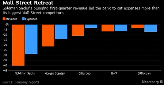 高盛一季度净利暴跌60% 成道琼斯指数中表现