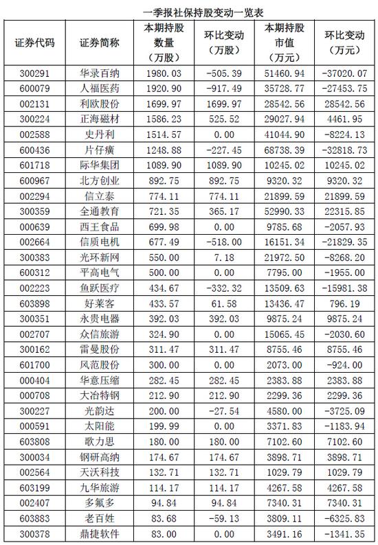 社保一季度新进13只股 中小创成建仓首选|社保