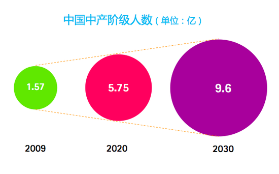 报告:2030年七成中国人将成中产阶层