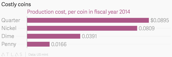 美国硬币铸造成本