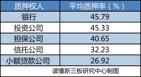 新三板股权质押融资 你该找这些金融机构 |新三