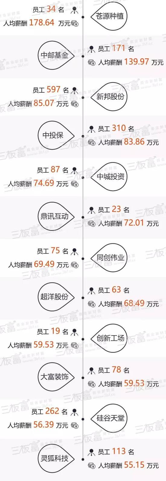 新三板薪酬排行榜:人均最高170万 券商投行靠