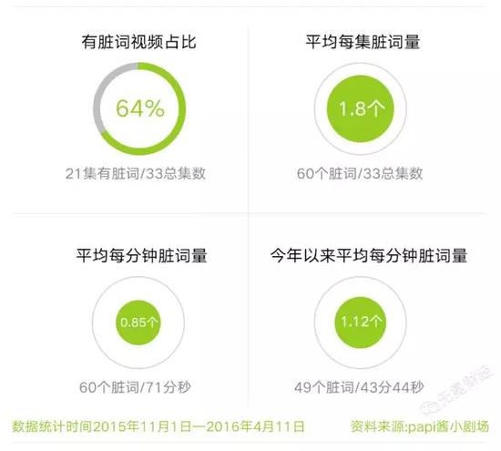 DT财经整理的papi酱脏词情况。