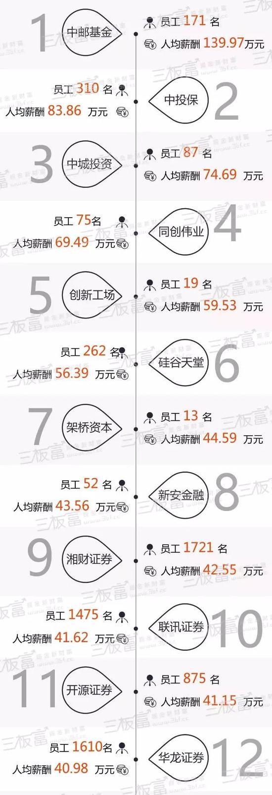 新三板薪酬排行榜:人均最高170万 券商投行靠