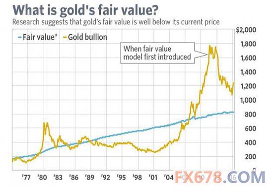 从对冲通胀的作用来看 黄金价格较其公允价值