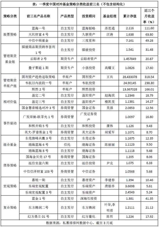 对冲基金今年来跌3.47% 期货最佳股票垫底|对