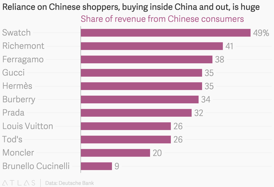 中国消费者为各个品牌做的贡献
