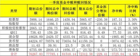 基金一季末规模排名出炉:部分公司惨遭腰斩|基