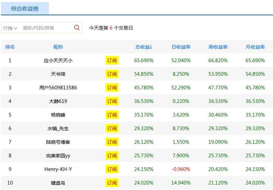 大赛首个周冠军诞生 盈利高达66.8%|新浪美股