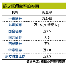 纪业务松绑价格战硝烟弥漫 中小券商借佣金弯