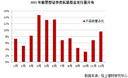 2015年阳光私募基金年度报告|私募基金|a股市