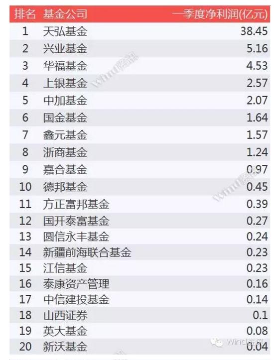 不能再全了!一季度公募基金规模盈利排行榜出