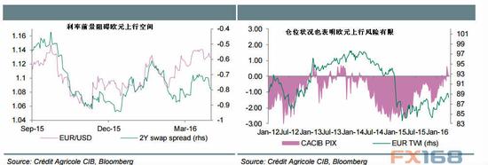 （欧元仓位及利率预期 来源：法国农贷、FX168财经网）