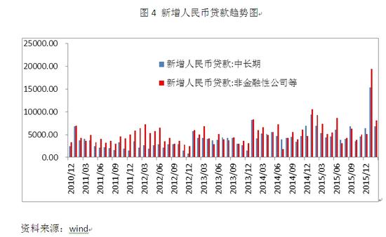 图4 新增人民币贷款趋势图