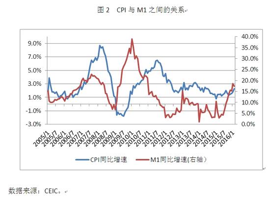 图2 CPI与M1之间的关系