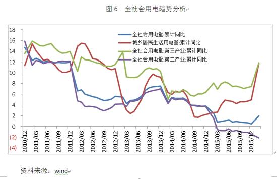 图6 全社会用电趋势分析