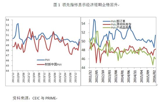 图1 领先指标显示经济短期企稳回升