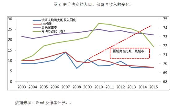 图8 房价决定的人口、储蓄与收入的变化