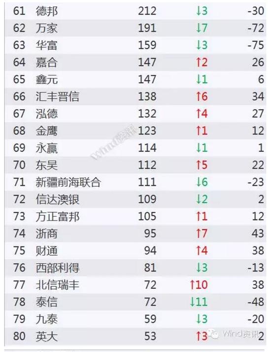 不能再全了!一季度公募基金规模盈利排行榜出