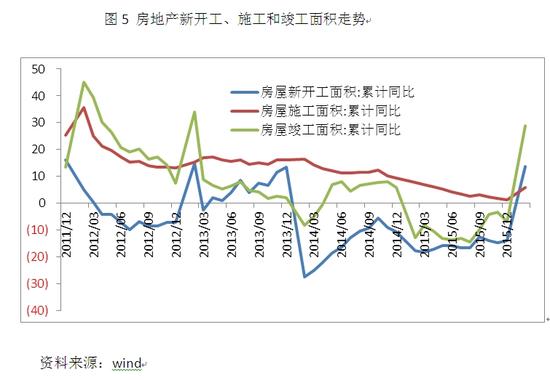 图5 房地产新开工、施工和竣工面积走势