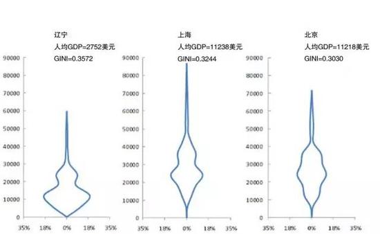 图2 2010 年辽宁、上海、北京居民收入分配格局