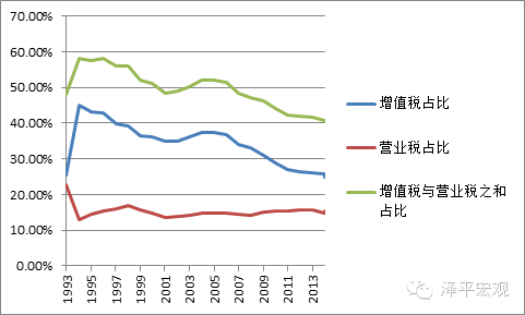 营改增对生活服务业利好明显|任泽平|营改增|财