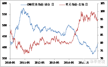 图3 大宗与美元负相关