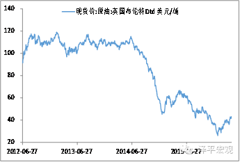 图1 近期原油涨66%