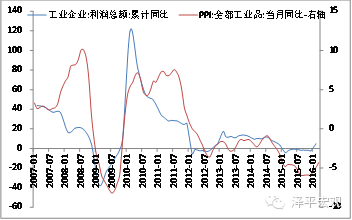 图6 PPI与企业盈利正相关