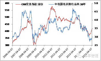 图7 CRB指数与债券收益率正相关