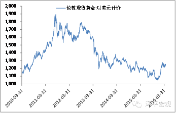 图2 近期黄金涨18%