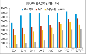 图4 铁矿石产量下降