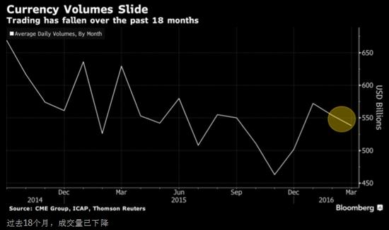 全球外汇市场成交量缩水20% 闪电暴跌未来或