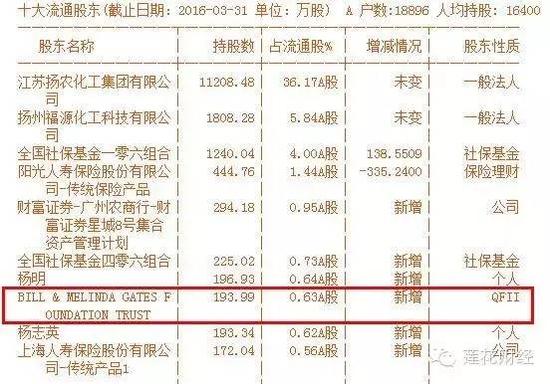 扬农化工十大流通股东名单