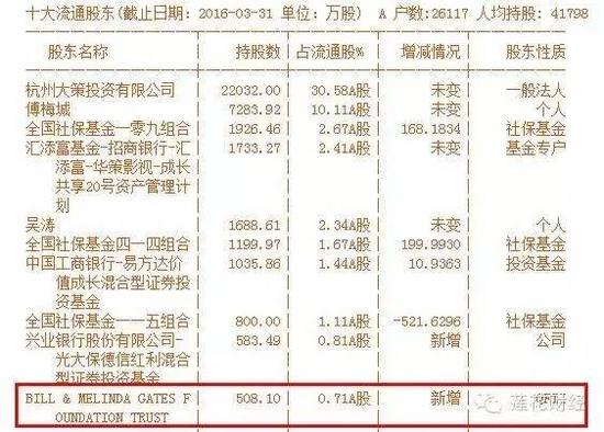 华策影视十大流通股东名单